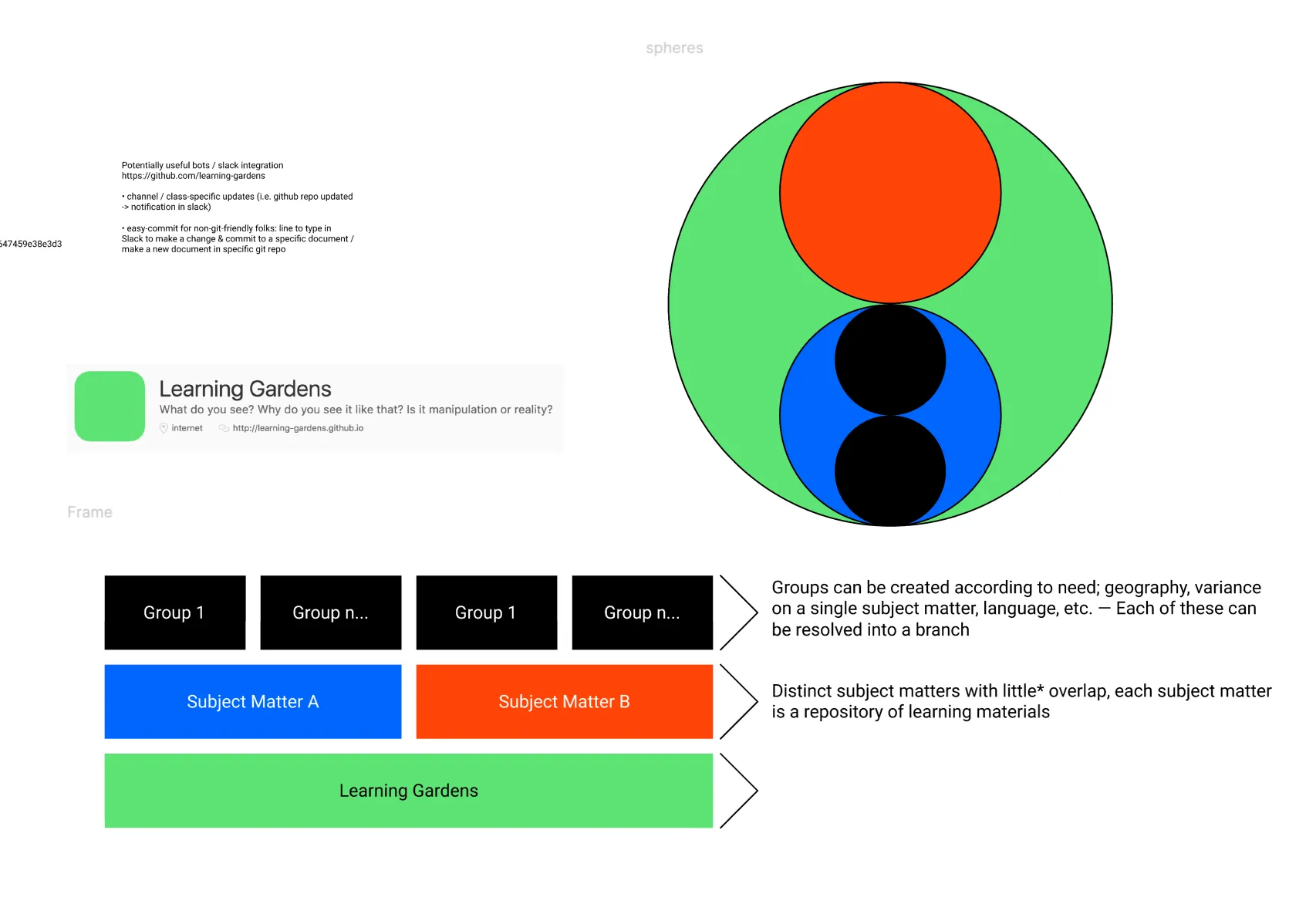 A diagram explaining the structure of Learning Gardens, an organization for non-institutional learning.